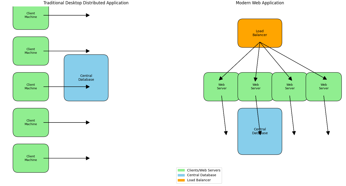 Desktop vs Web App Scaling